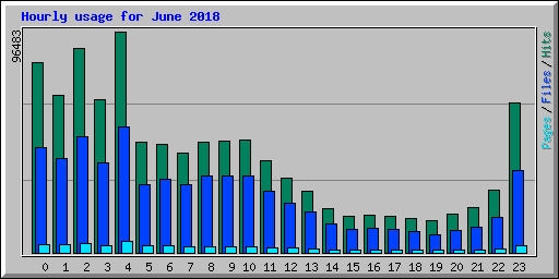 Hourly usage for June 2018