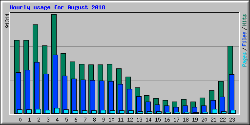 Hourly usage for August 2018