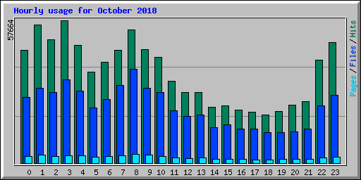 Hourly usage for October 2018