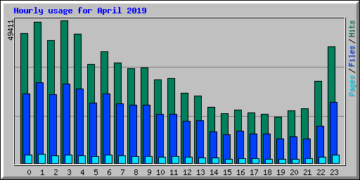 Hourly usage for April 2019