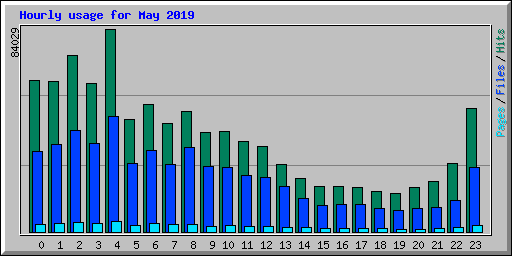 Hourly usage for May 2019