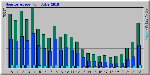 Hourly usage for July 2019