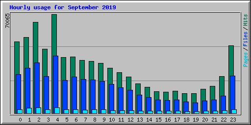 Hourly usage for September 2019