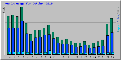 Hourly usage for October 2019