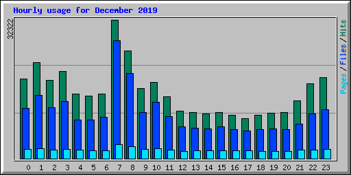 Hourly usage for December 2019