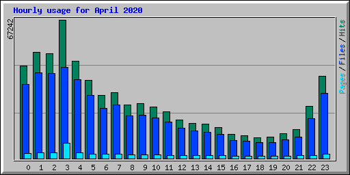 Hourly usage for April 2020