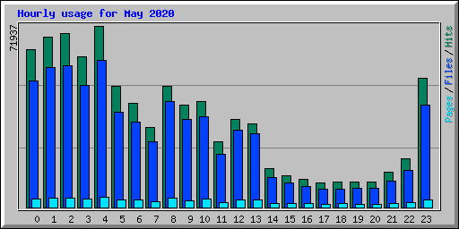 Hourly usage for May 2020