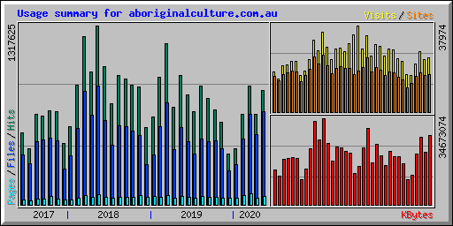 Usage summary for aboriginalculture.com.au